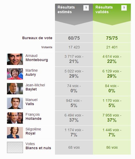 Résultats primaires